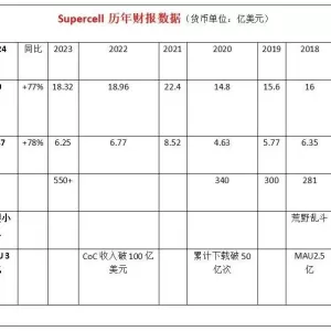 Supercell CEO年度公开信：2024真的太难了，为何我们创下历史新高？