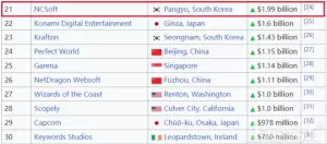 靠大型MMORPG起家，开发了韩国国民网游，2024年却亏成负数