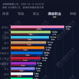 国服龙傲天数量逆天！未满级武僧数量多的夸张！