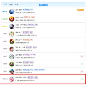 RO跑通小游戏，《仙境传说：破晓》首发杀入微信畅销榜前十！