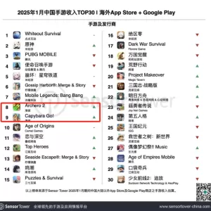 双双跻身出海收入榜Top 10，Habby“双爆款”背后的中小厂商的突围之路
