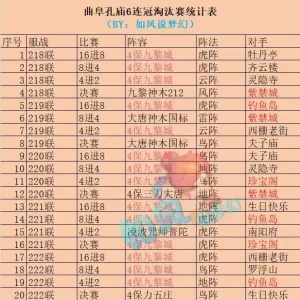 梦幻西游：四大豪门狂练4保九黎城阵容，夫子庙2400万战神冲冠！